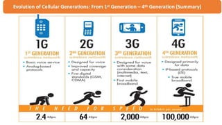 Evolution of Cellular Generations: From 1st Generation – 4th Generation (Summary)
Evolution of Cellular Generations: From 1st Generation – 4th Generation (Summary)
 