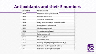 Antioxidants and their E numbers
E number Antioxidants
E300 Ascorbic acid (Vitamin C)
E301 Sodium ascorbate
E302 Calcium ascorbate
E304 Fatty acid esters of ascorbic acid
E306 Tocopherol (Vitamin E)
E307 Alpha-tocopherol
E308 Gamma-tocopherol
E309 Delta-tocopherol
E310 Propyl gallate
E315 Erythorbic acid
E319 Tertiary-butyl hydroquinone (TBHQ)
E320 Butylated hydroxyanisole (BHA)
E321 Butylated hydroxytoluene (BHT)
 