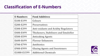 Classification of E-Numbers
 