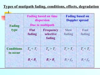 Comprehensive Analysis of Small-Scale Fading and Mobile Radio ...