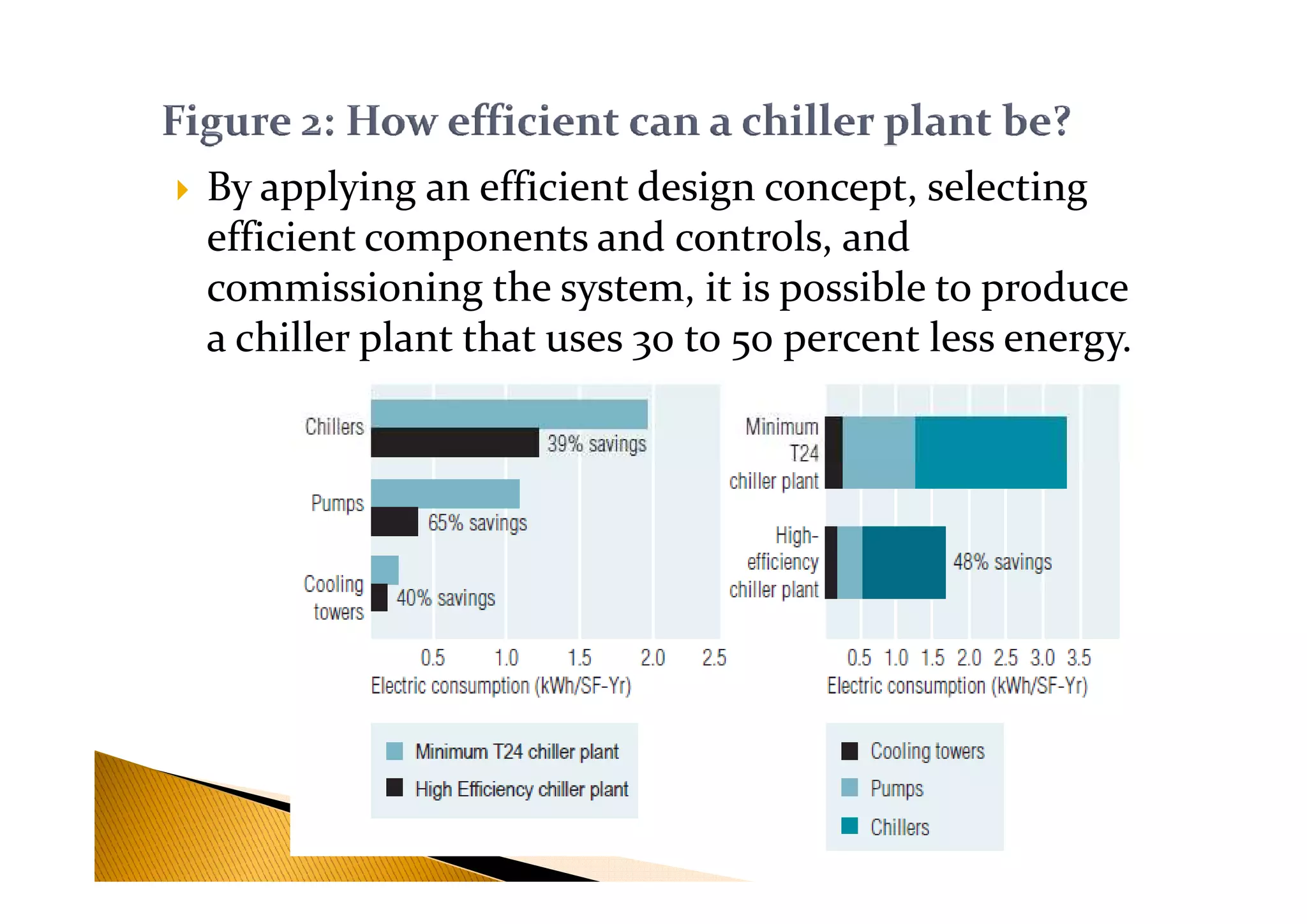 By applying an efficient design concept, selecting
efficient components and controls, and
commissioning the system, it is possible to produce
a chiller plant that uses 30 to 50 percent less energy.
 
