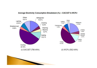Energy Efficient Air Conditioning System | PDF
