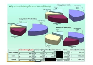 Energy Efficient Air Conditioning System | PDF