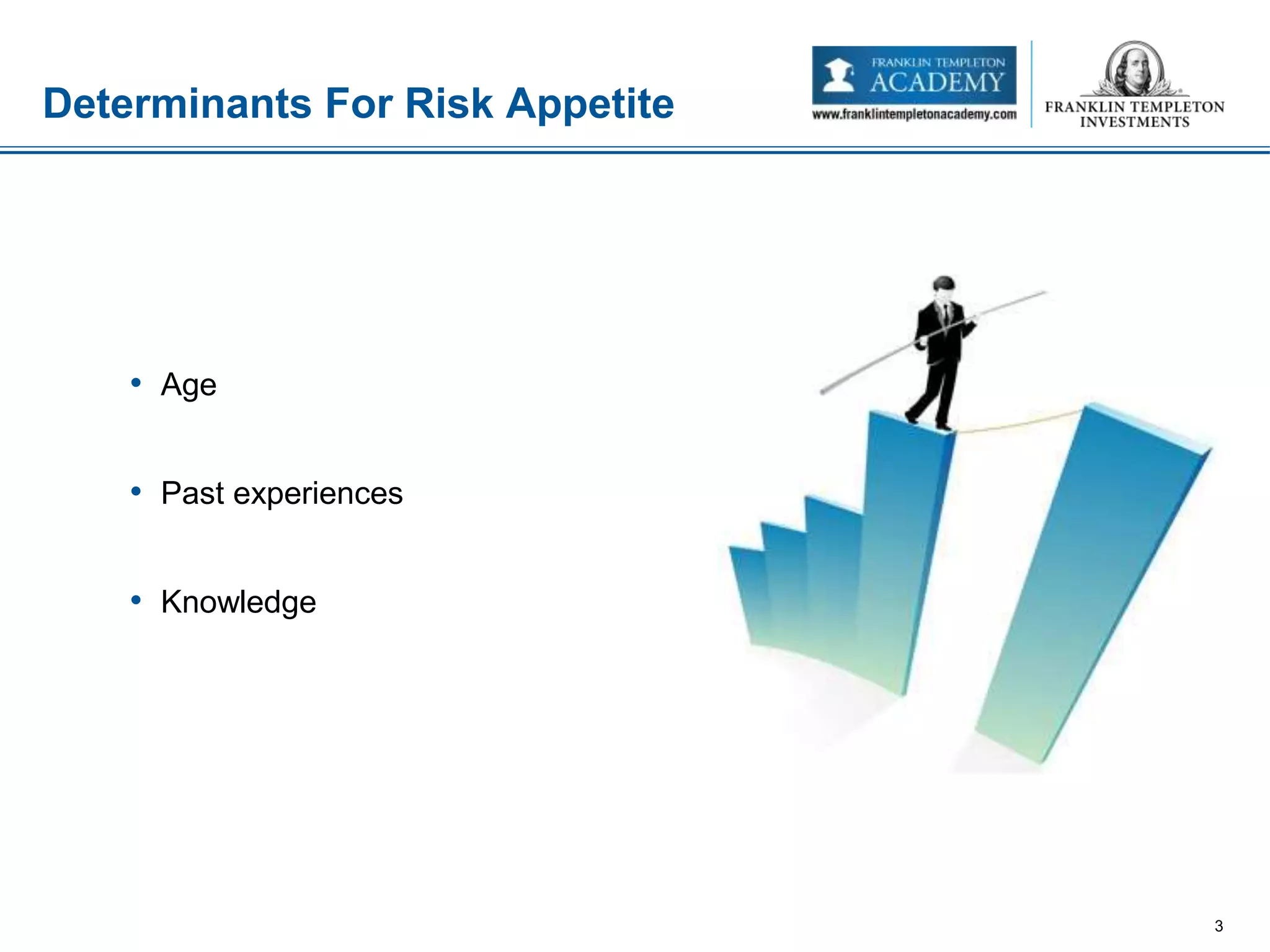 • Age
• Past experiences
• Knowledge
Determinants For Risk Appetite
3
 