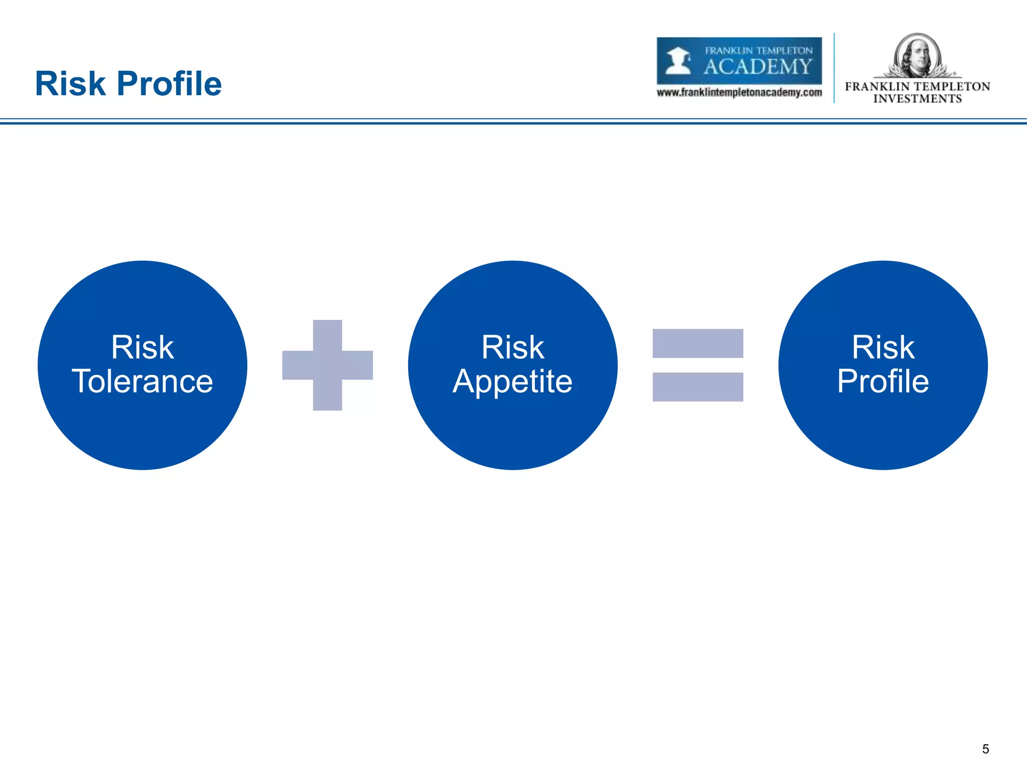 Risk Profile
5
Risk
Tolerance
Risk
Appetite
Risk
Profile
 