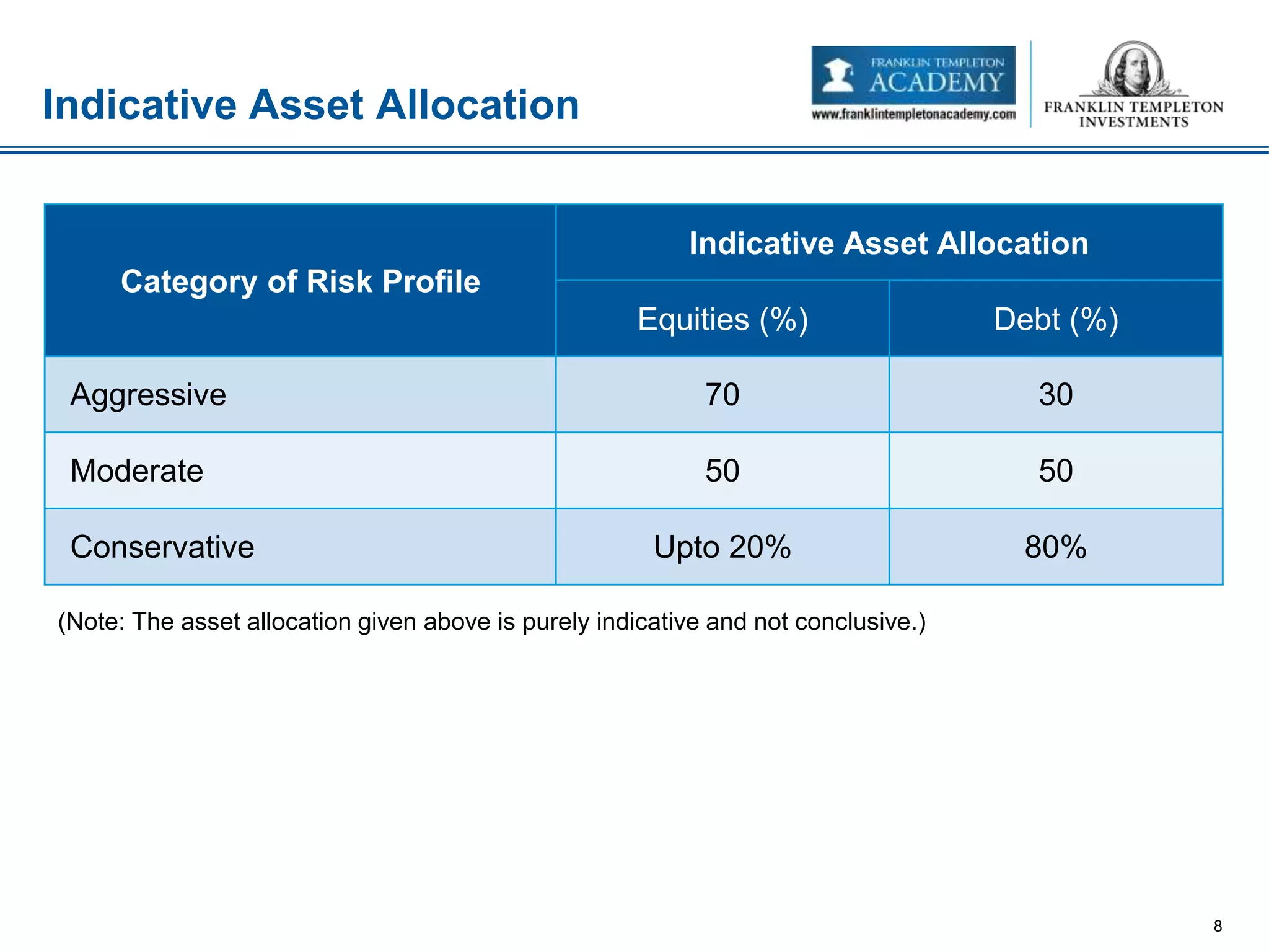 Indicative Asset Allocation
8
(Note: The asset allocation given above is purely indicative and not conclusive.)
Category of Risk Profile
Indicative Asset Allocation
Equities (%) Debt (%)
Aggressive 70 30
Moderate 50 50
Conservative Upto 20% 80%
 