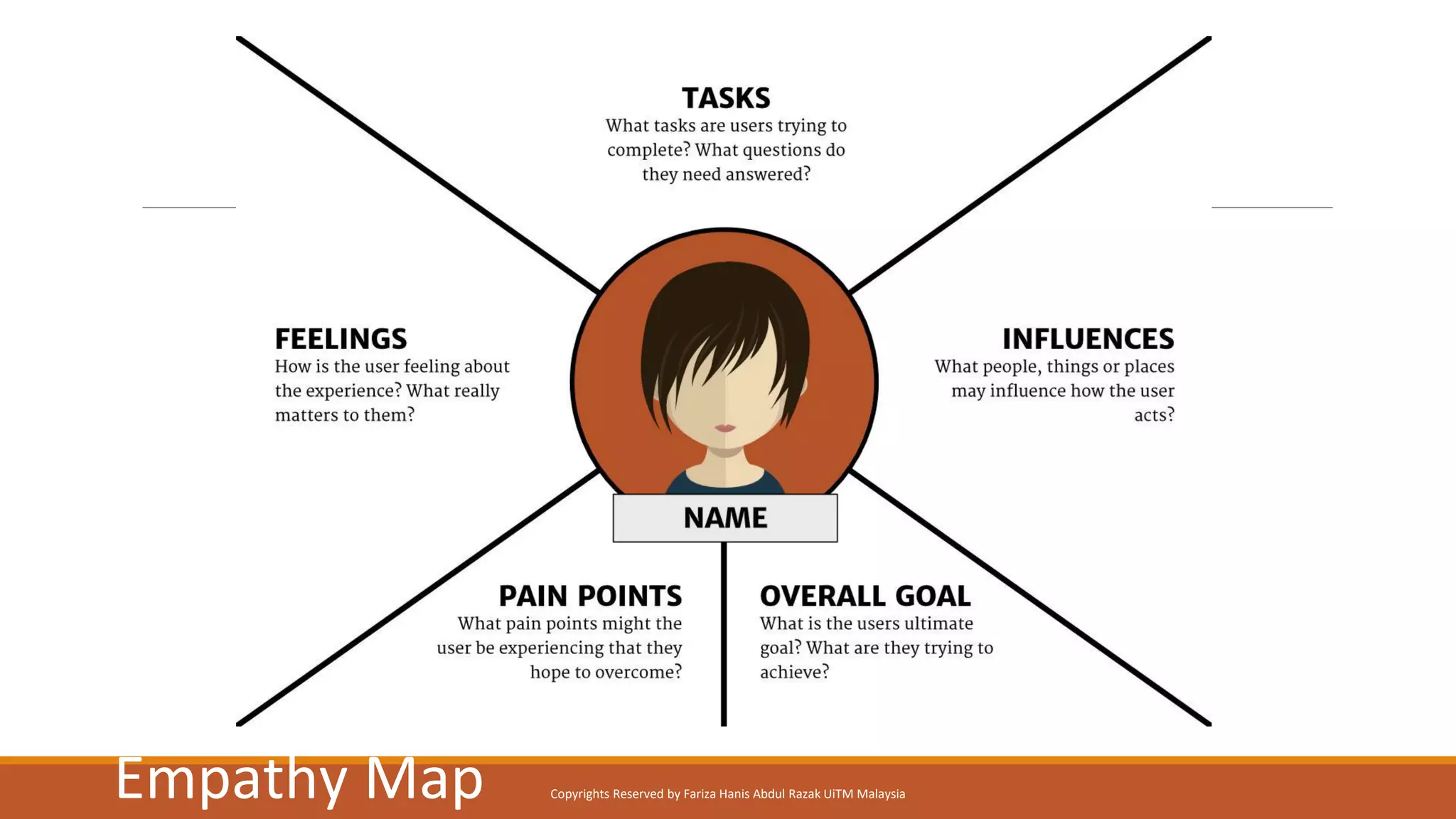 Empathy Map Copyrights Reserved by Fariza Hanis Abdul Razak UiTM Malaysia
 