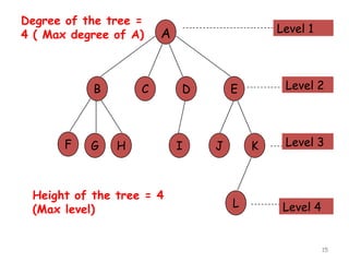 Degree of the tree =
4 ( Max degree of A)

B

F

G

Level 1

A

C

H

Height of the tree = 4
(Max level)

D

I

Level 2

E

J

K

L

Level 3

Level 4

15

 