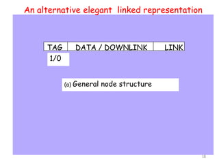 An alternative elegant linked representation

TAG

DATA / DOWNLINK

LINK

1/0
(a) General

node structure

18

 