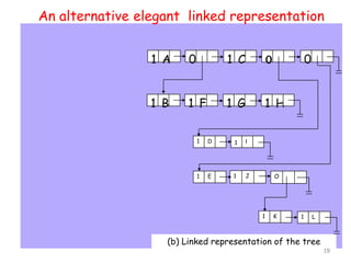 An alternative elegant linked representation
1 A

0

1 C

0

1 B

1 F

1 G

1 H

1

D

1

I

1

E

1

J

0

O

1

K

1

L

(b) Linked representation of the tree

19

 