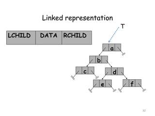 Linked representation
LCHILD

DATA

T

RCHILD
a
b

c

d
e

f

32

 