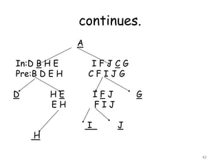 continues.
A
In:D B H E
Pre:B D E H

D

IFJCG
CFIJG

HE
EH
H

IFJ
FIJ
I

G
J

42

 