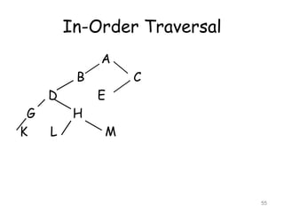 In-Order Traversal
A

B
D
G
K

C
E

H
L

M

55

 