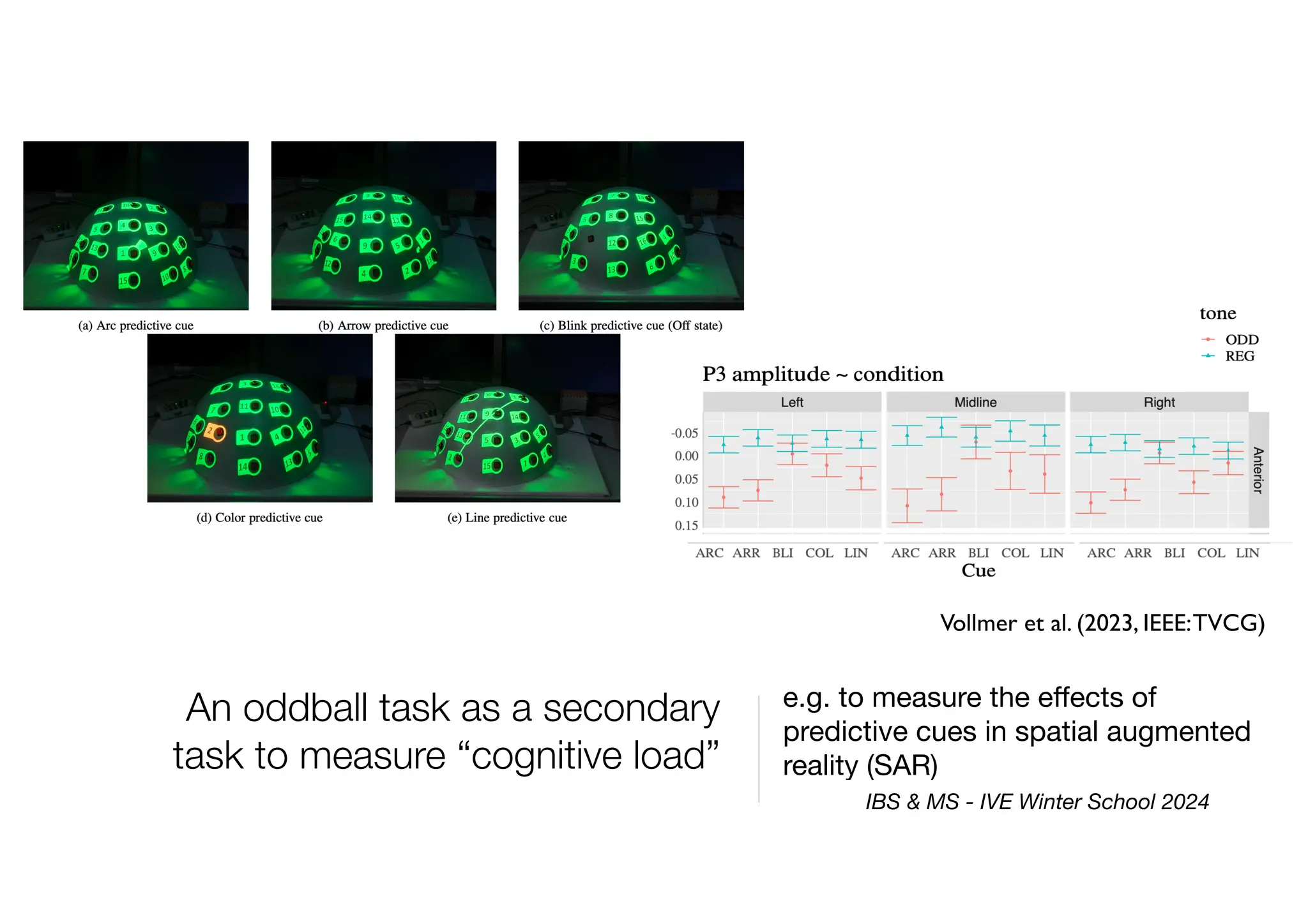 e.g. to measure the e
ff
ects of
predictive cues in spatial augmented
reality (SAR)
Vollmer et al. (2023, IEEE:TVCG)
IBS & MS - IVE Winter School 2024
An oddball task as a secondary
task to measure “cognitive load”
 