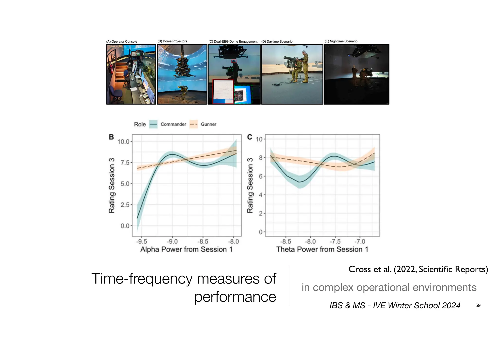 Time-frequency measures of
performance
in complex operational environments
59
IBS & MS - IVE Winter School 2024
Cross et al. (2022, Scienti
fi
c Reports)
 