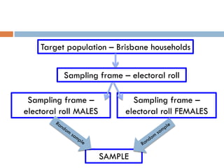 Target population – Brisbane households
Sampling frame – electoral roll
Sampling frame –
electoral roll MALES

Sampling frame –
electoral roll FEMALES

SAMPLE

 