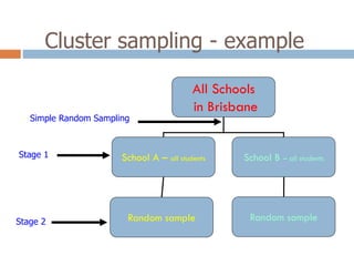 Cluster sampling - example

Simple Random Sampling

Stage 1

Stage 2

All Schools
in Brisbane

School A – all students

School B – all students

Random sample

Random sample

 