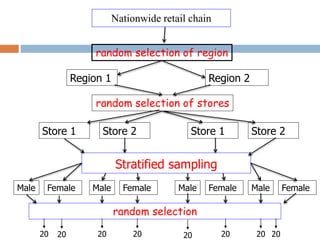 Nationwide retail chain
random selection of region
Region 1

Region 2

random selection of stores
Store 1

Store 2

Store 1

Store 2

Stratified sampling
Male

Female

Male

Female

Male

Female

Male

random selection
20

20

20

20

20

20

20 20

Female

 