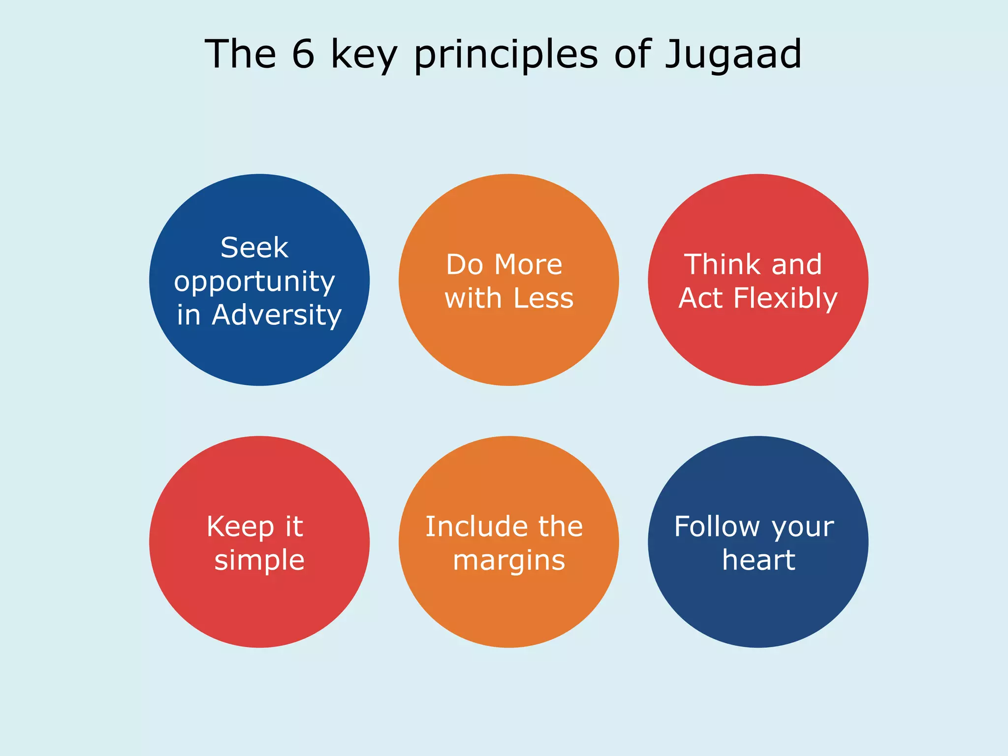 The 6 key principles of Jugaad 
Seek 
opportunity 
in Adversity 
Do More 
with Less 
Think and 
Act Flexibly 
Keep it 
simple 
Include the 
margins 
Follow your 
heart 
 