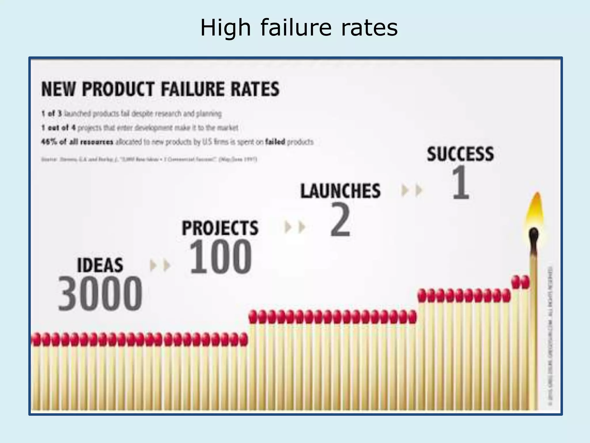 High failure rates 
 