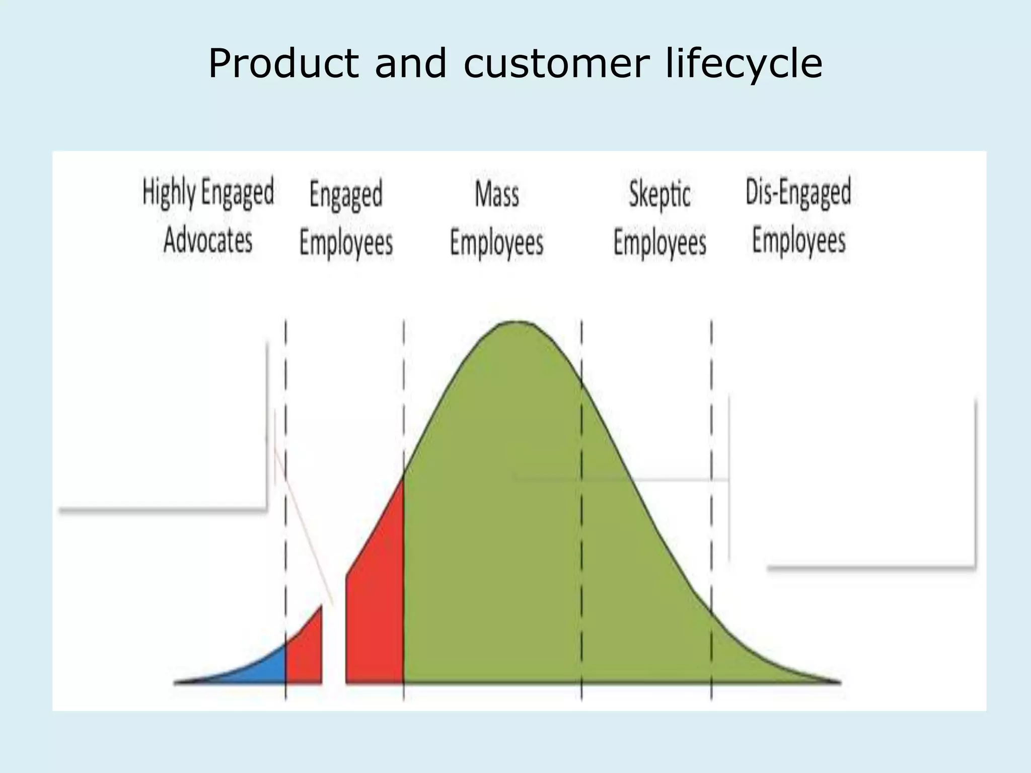 Product and customer lifecycle 
 