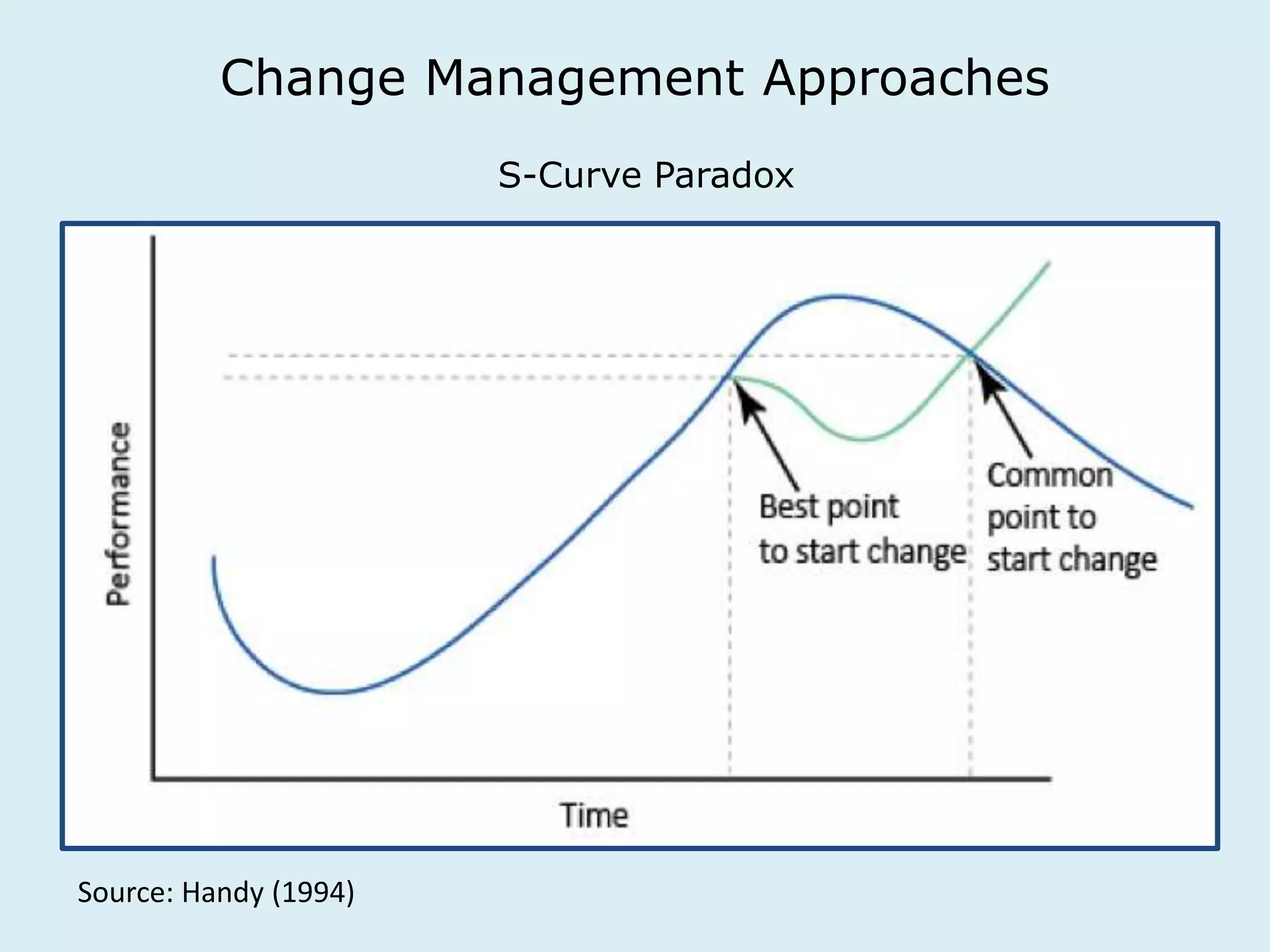 Change Management Approaches 
S-Curve Paradox 
Source: Handy (1994) 
 
