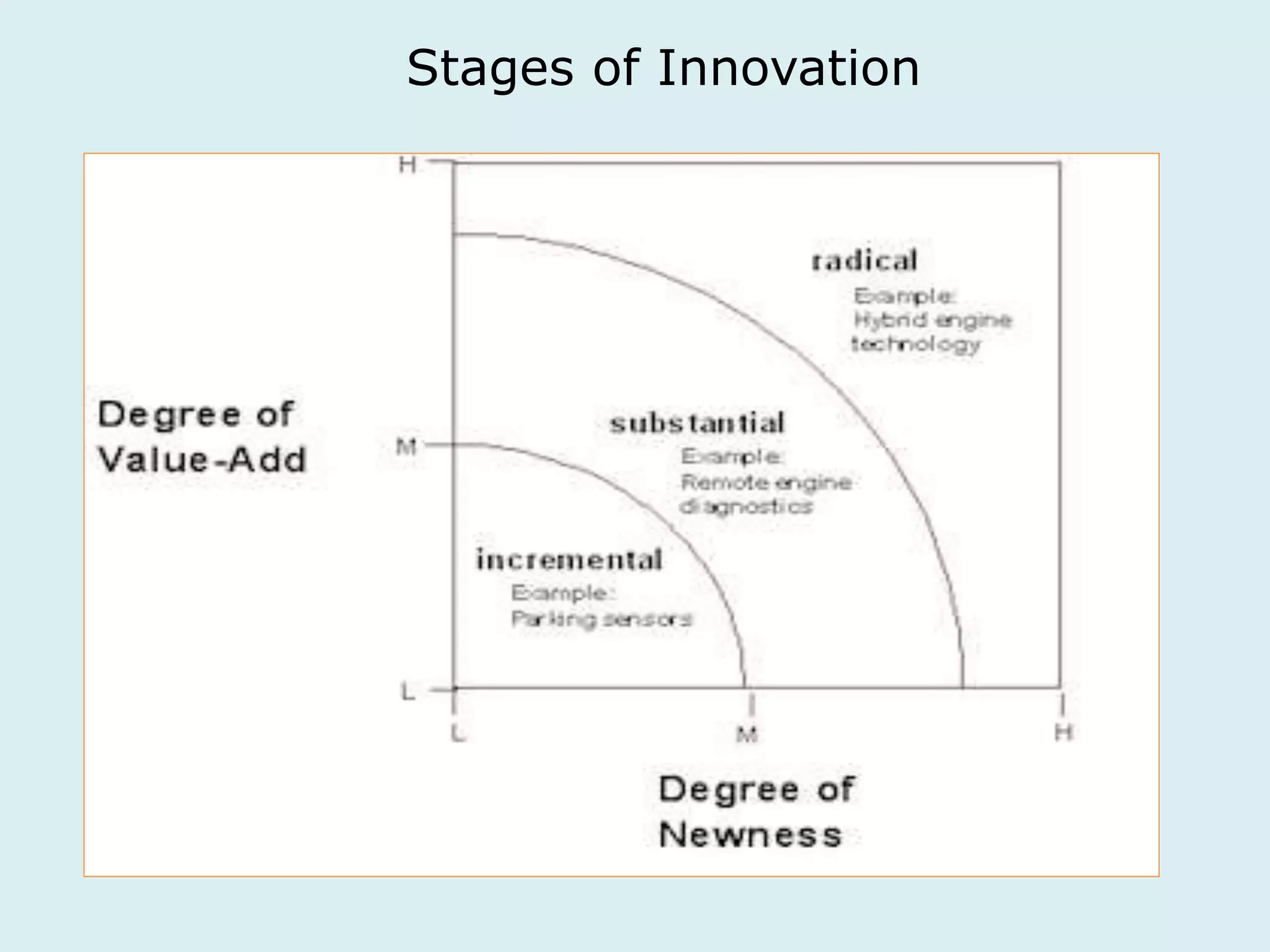 Stages of Innovation 
 