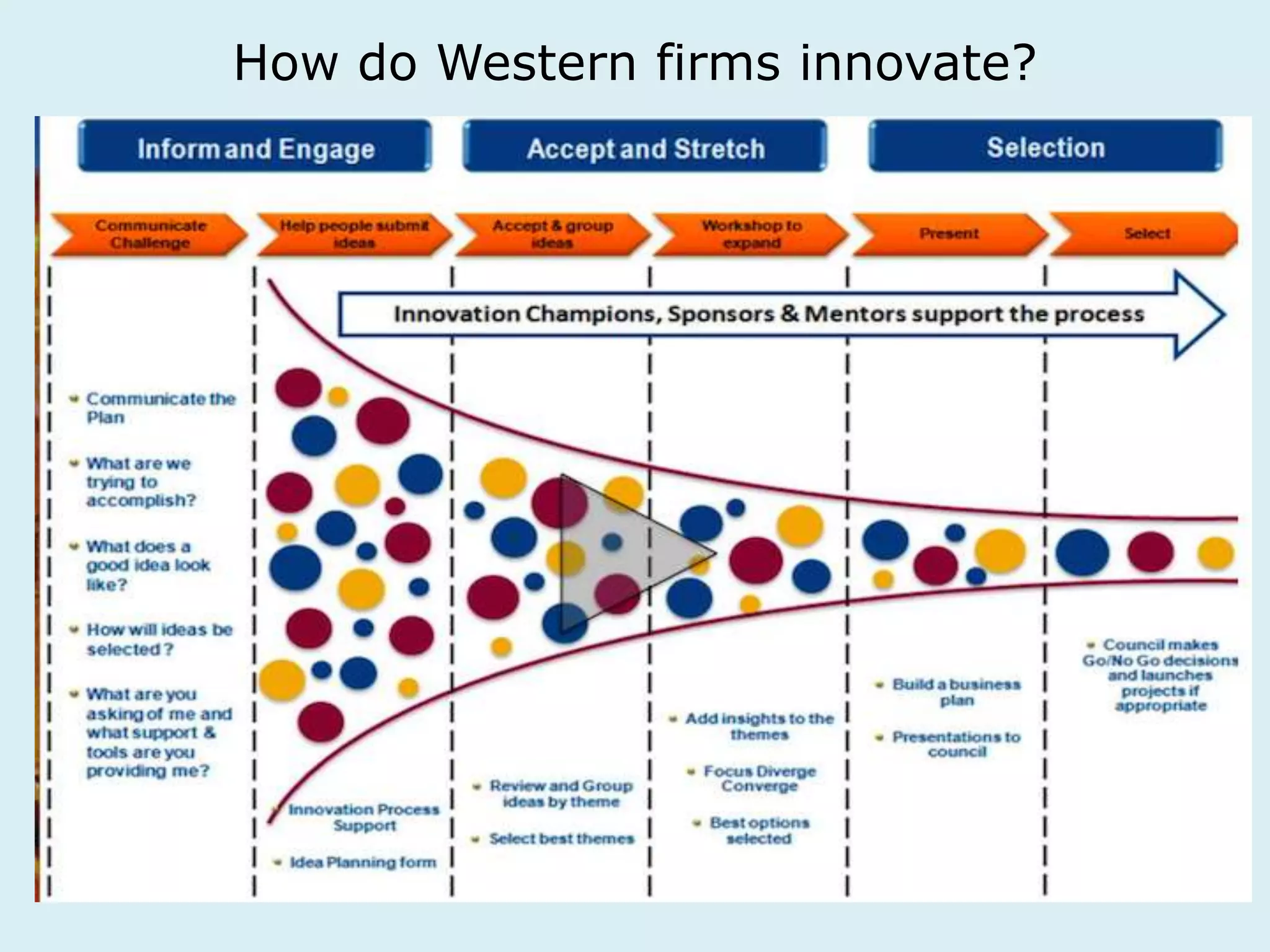How do Western firms innovate? 
 