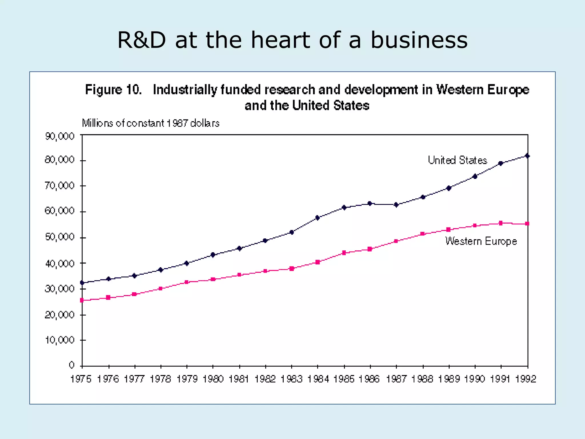 R&D at the heart of a business 
 