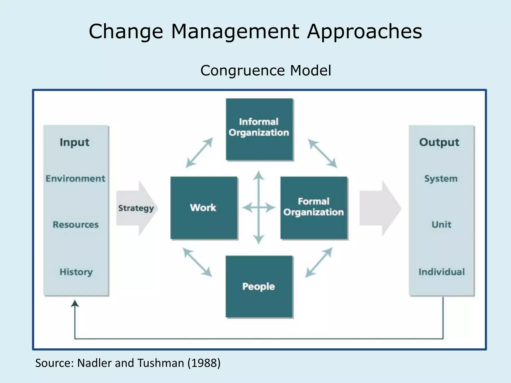 Change Management Approaches 
Congruence Model 
Source: Nadler and Tushman (1988) 
 