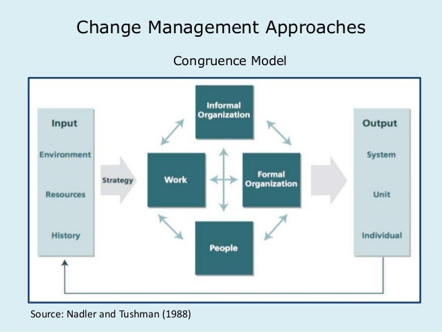 nadler and tushman s congruence model outputs Nadler and tushman s congruence model outputs draw and critically evaluate nadler and tushman’s congruence model of change answer: informal organization input. nadler and tushman s congruence model outputs Nadler and tushman s congruence model outputs draw and critically evaluate nadler and tushman’s congruence model of change answer: informal organization input.
