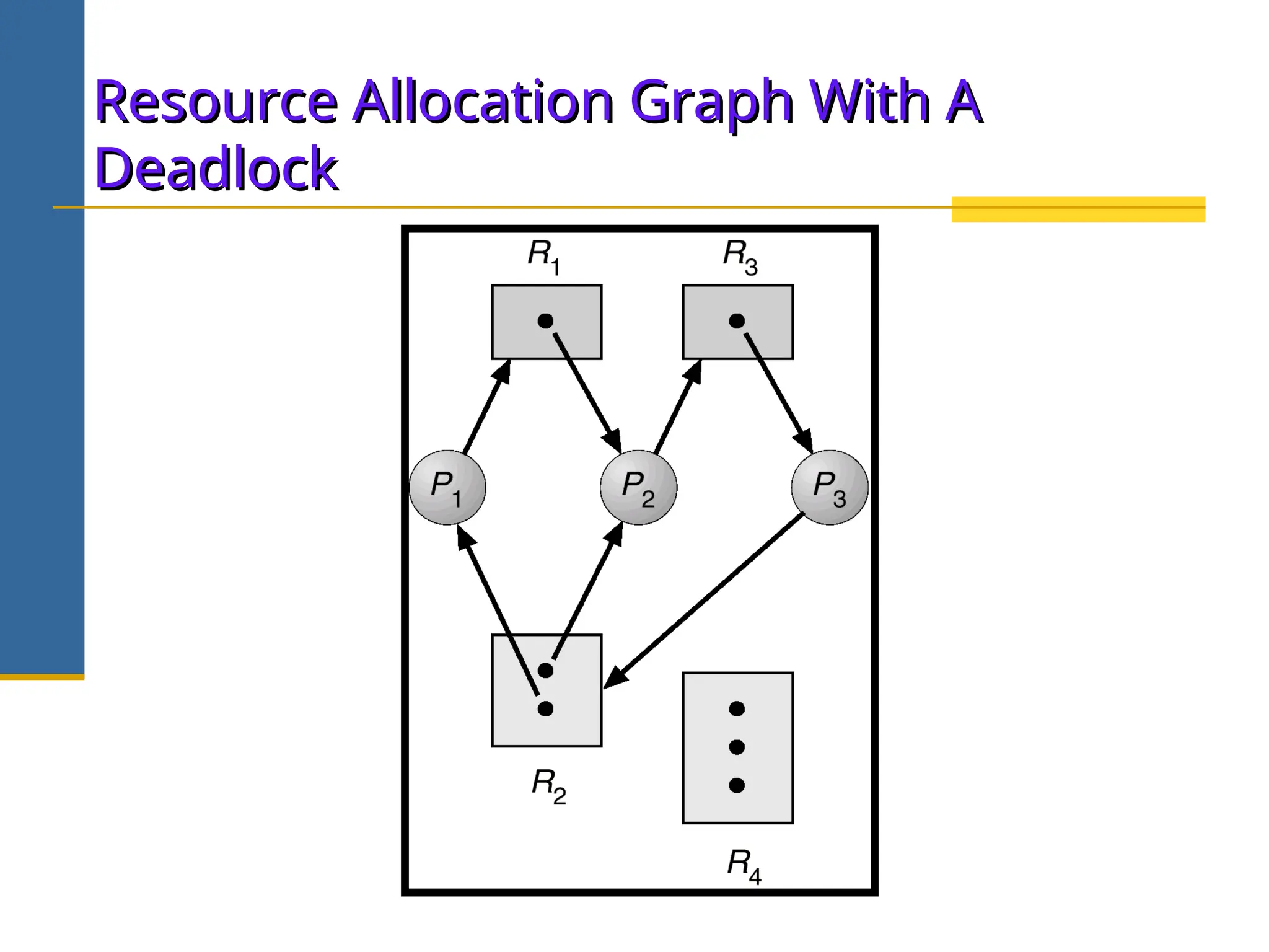Resource Allocation Graph With A
Resource Allocation Graph With A
Deadlock
Deadlock
 