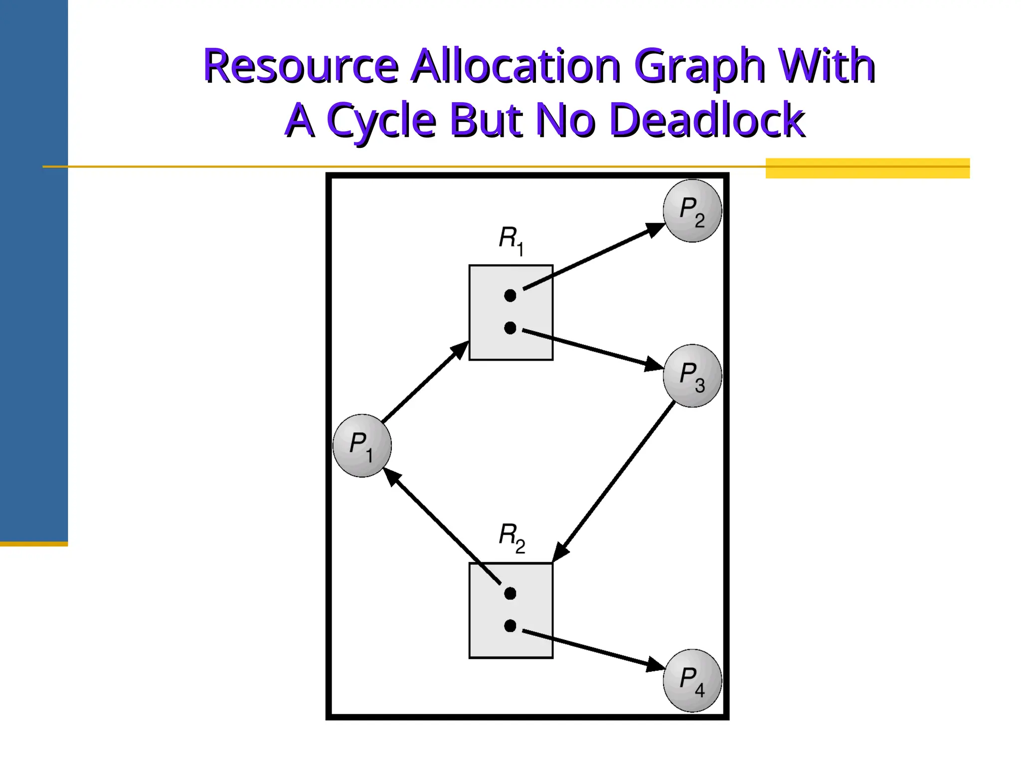 Resource Allocation Graph With
Resource Allocation Graph With
A Cycle But No Deadlock
A Cycle But No Deadlock
 