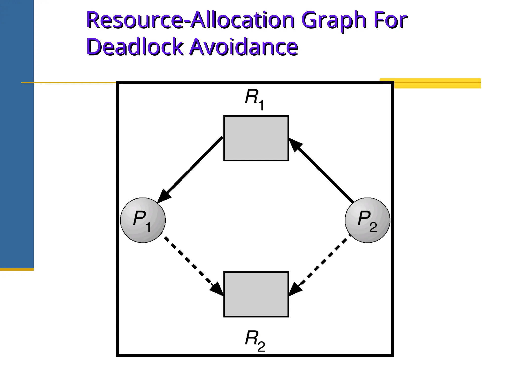 Resource-Allocation Graph For
Resource-Allocation Graph For
Deadlock Avoidance
Deadlock Avoidance
 
