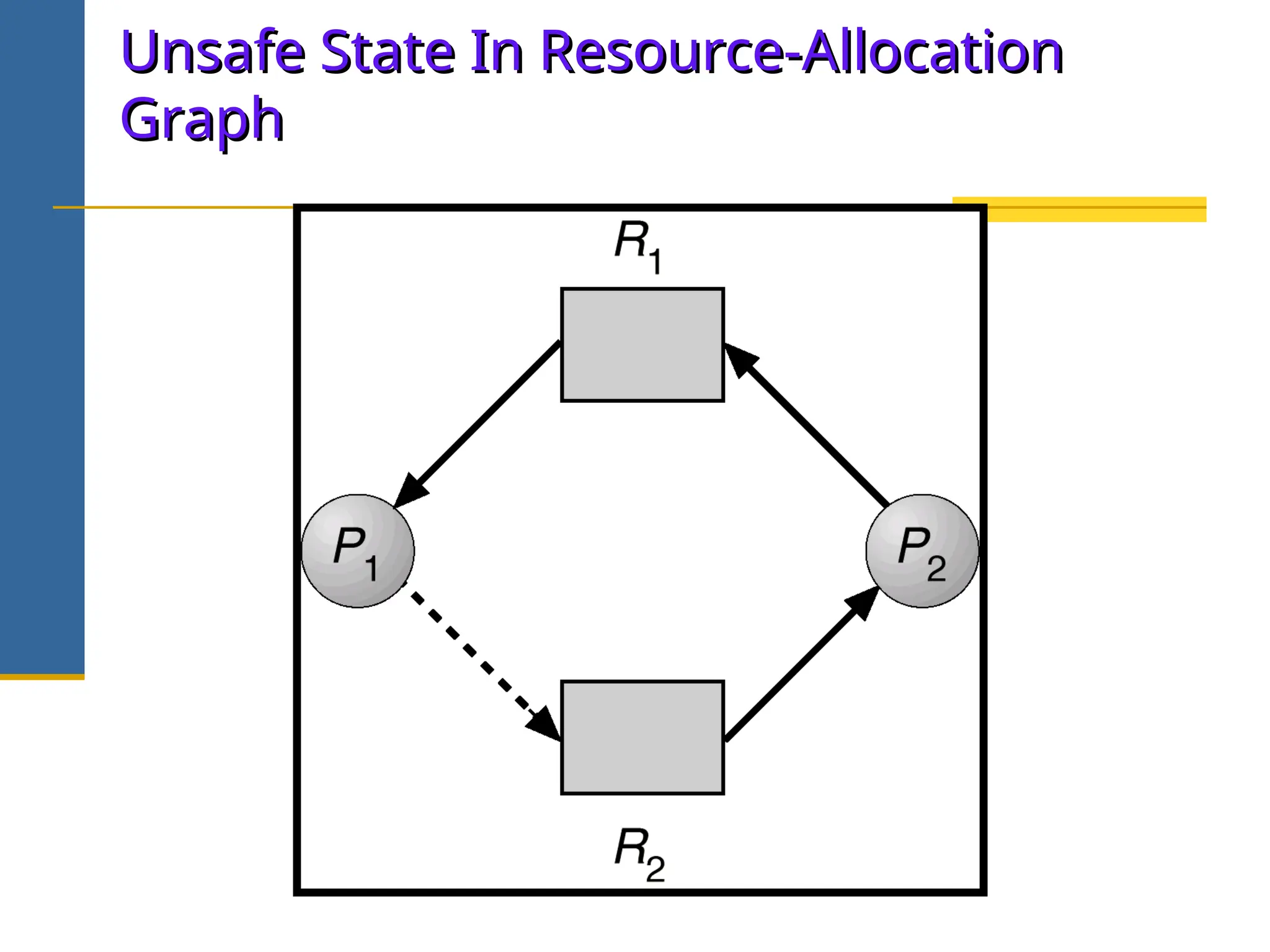 Unsafe State In Resource-Allocation
Unsafe State In Resource-Allocation
Graph
Graph
 