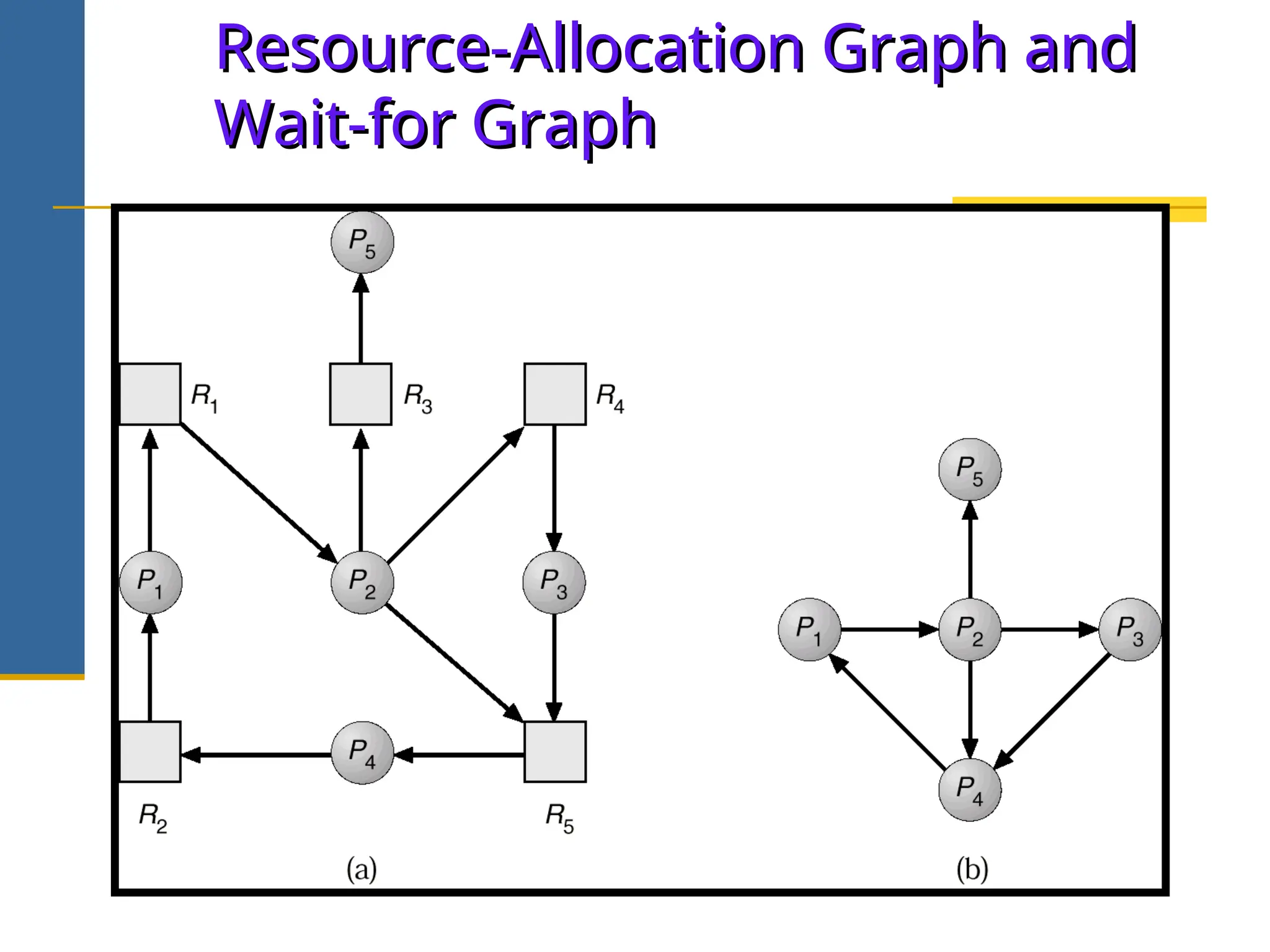 Resource-Allocation Graph and
Resource-Allocation Graph and
Wait-for Graph
Wait-for Graph
 