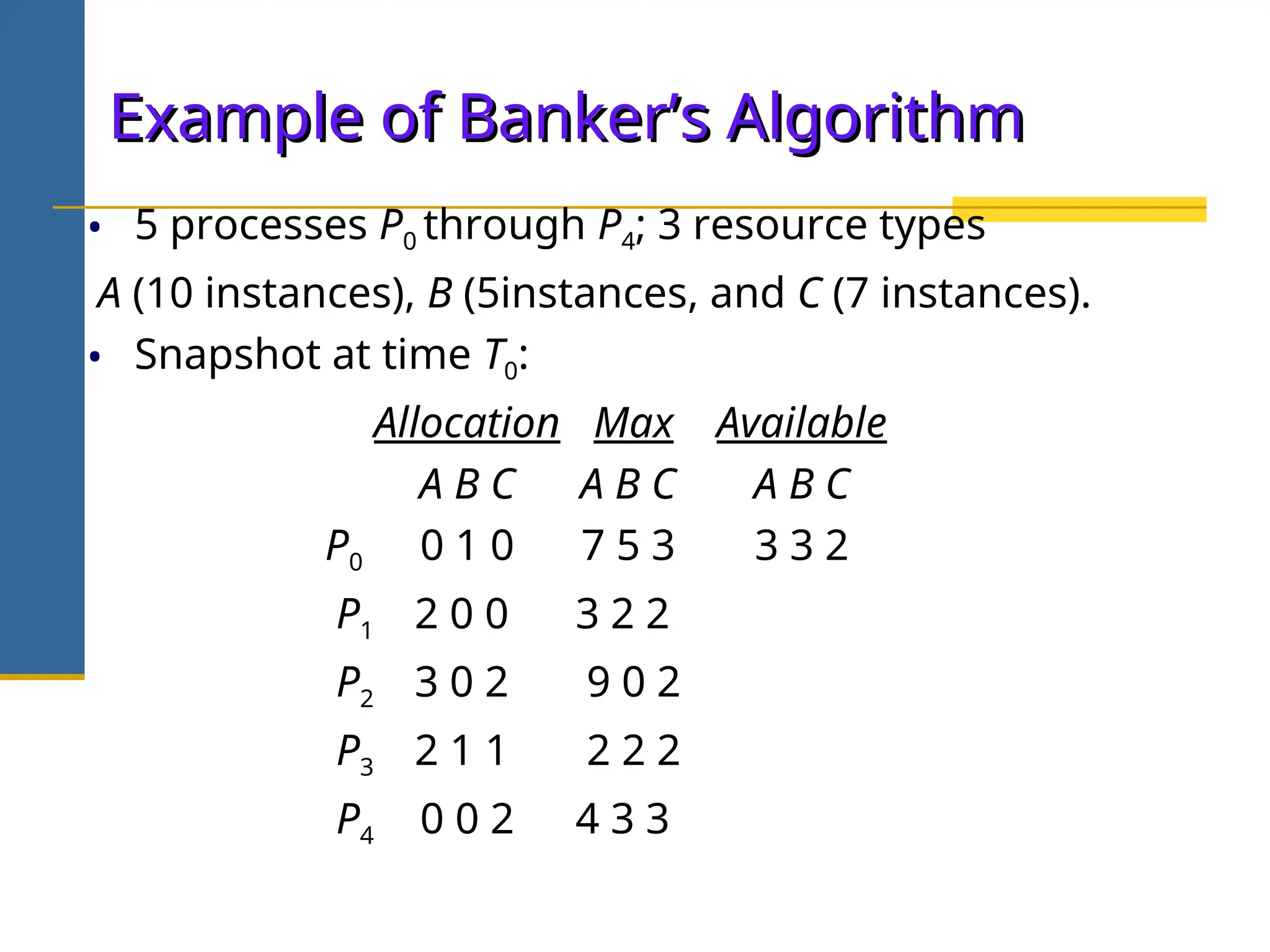 Example of Banker’s Algorithm
Example of Banker’s Algorithm
• 5 processes P0 through P4; 3 resource types
A (10 instances), B (5instances, and C (7 instances).
• Snapshot at time T0:
Allocation Max Available
A B C A B C A B C
P0 0 1 0 7 5 3 3 3 2
P1 2 0 0 3 2 2
P2 3 0 2 9 0 2
P3 2 1 1 2 2 2
P4 0 0 2 4 3 3
 
