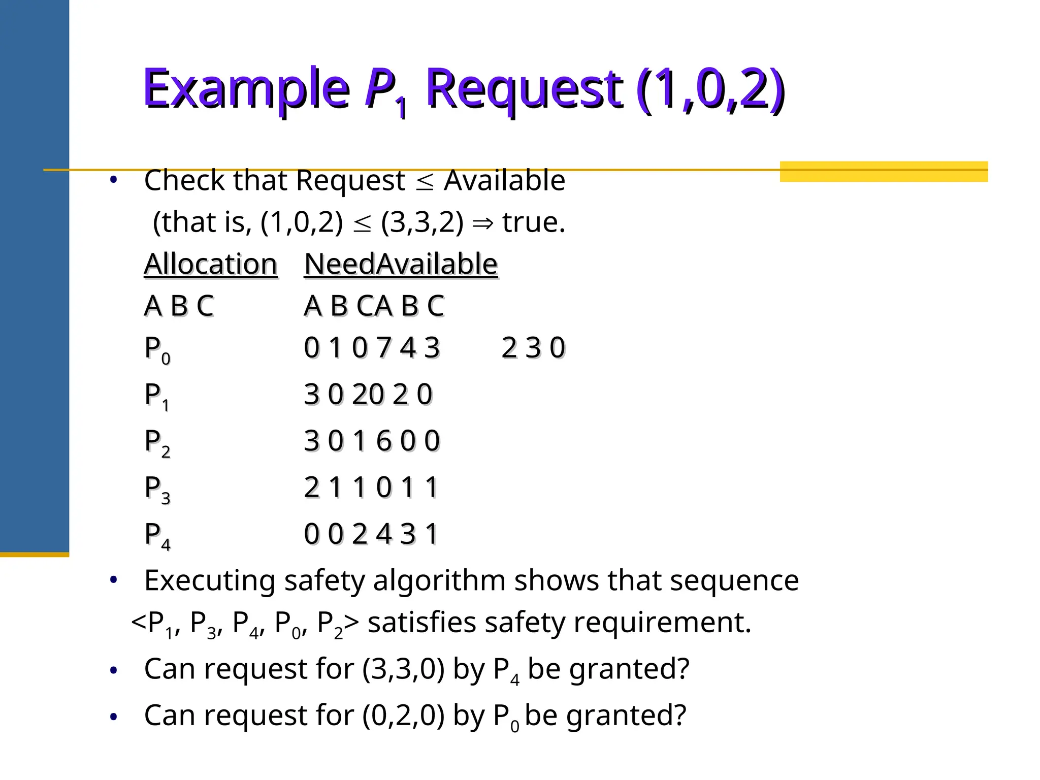 Example
Example P
P1
1 Request (1,0,2)
Request (1,0,2)
• Check that Request  Available
(that is, (1,0,2)  (3,3,2)  true.
Allocation
Allocation Need
NeedAvailable
Available
A B C
A B C A B C
A B CA B C
A B C
P
P0
0 0 1 0
0 1 0 7 4 3
7 4 3 2 3 0
2 3 0
P
P1
1 3 0 2
3 0 20 2 0
0 2 0
P
P2
2 3 0 1
3 0 1 6 0 0
6 0 0
P
P3
3 2 1 1
2 1 1 0 1 1
0 1 1
P
P4
4 0 0 2
0 0 2 4 3 1
4 3 1
• Executing safety algorithm shows that sequence
<P1, P3, P4, P0, P2> satisfies safety requirement.
• Can request for (3,3,0) by P4 be granted?
• Can request for (0,2,0) by P0 be granted?
 
