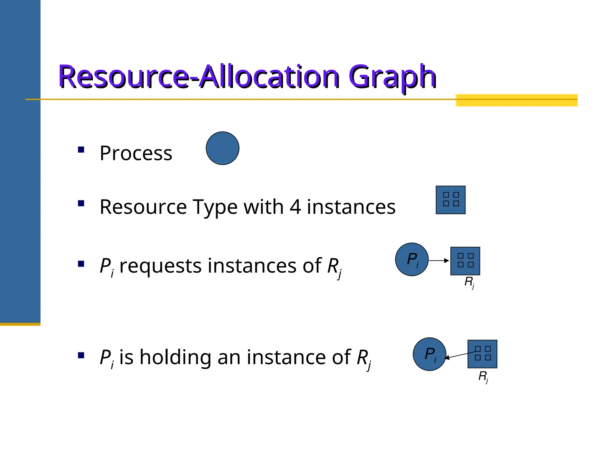 Resource-Allocation Graph
Resource-Allocation Graph
 Process
 Resource Type with 4 instances
 Pi requests instances of Rj
 Pi is holding an instance of Rj
Pi
Rj
Rj
Pi
 