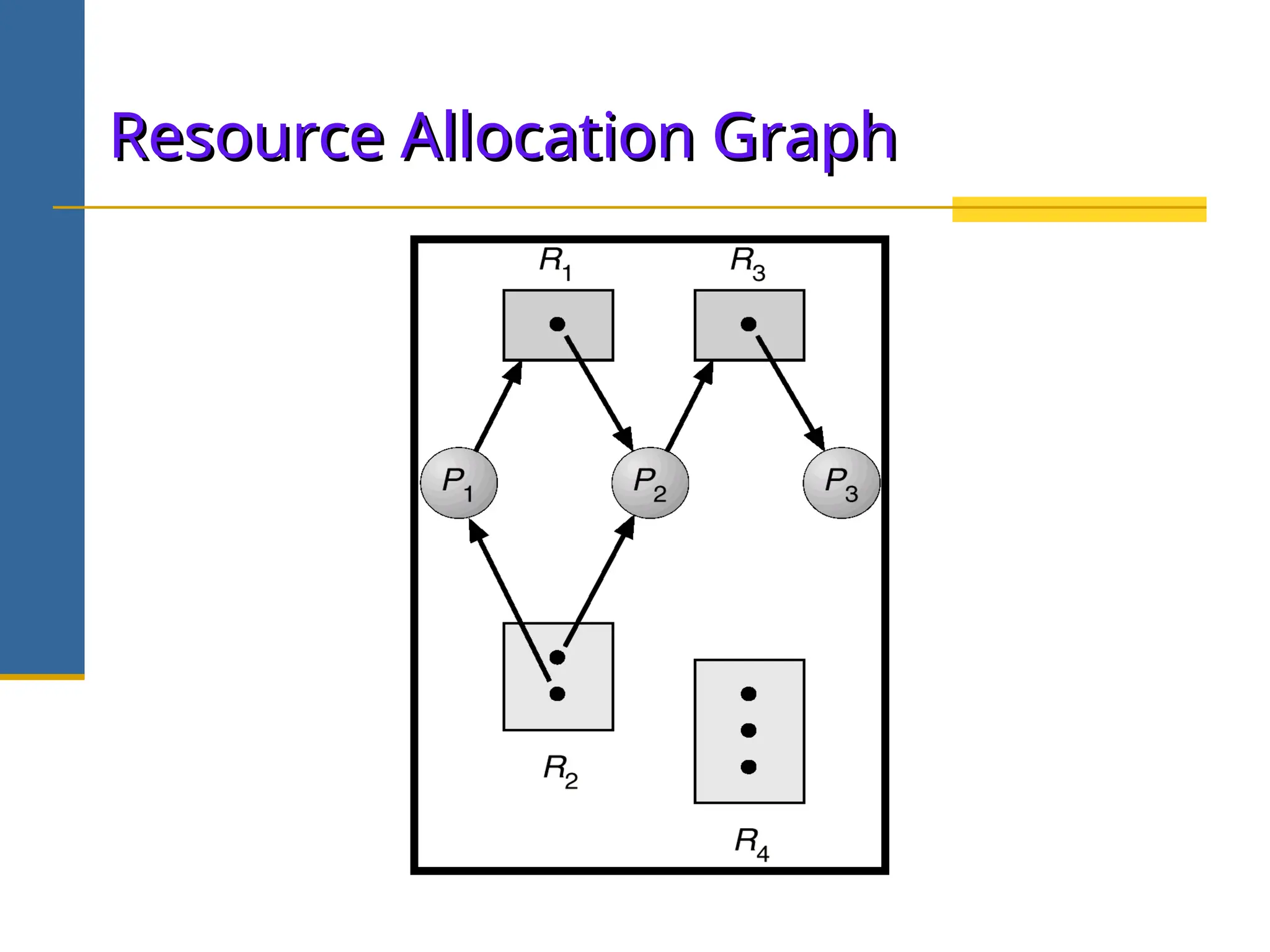Resource Allocation Graph
Resource Allocation Graph
 