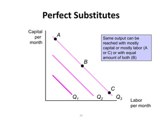 Perfect Substitutes
Capital
  per     A
                                 Same output can be
month                            reached with mostly
                                 capital or mostly labor (A
                                 or C) or with equal
                                 amount of both (B)
                        B




                                     C
              Q1            Q2           Q3
                                                 Labor
                                                 per month

                   20
 