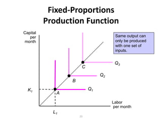 Fixed-Proportions
          Production Function
Capital
   per                               Same output can
month                                only be produced
                                     with one set of
                                     inputs.


                                     Q3
                      C
                               Q2
                 B

  K1                      Q1
             A

                                    Labor
                                    per month
            L1
                     23
 
