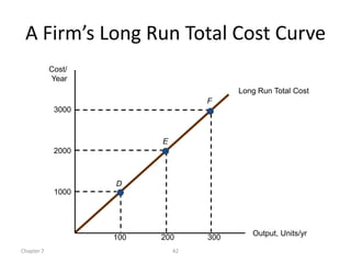 A Firm’s Long Run Total Cost Curve
            Cost/
            Year
                                         Long Run Total Cost
                                   F
             3000



                          E
             2000



                    D
             1000




                                            Output, Units/yr
                    100   200      300
Chapter 7                     42
 