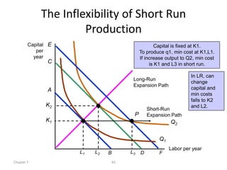 The Inflexibility of Short Run
                      Production
        Capital E                                Capital is fixed at K1.
           per                           To produce q1, min cost at K1,L1.
          year                           If increase output to Q2, min cost
               C                              is K1 and L3 in short run.

                                                                In LR, can
                                     Long-Run
                                                                change
                                     Expansion Path
               A                                                capital and
                                                                min costs
                                                                falls to K2
              K2                                                and L2.
                                             Short-Run
                                     P       Expansion Path
              K1                                       Q2


                                                  Q1
                                                       Labor per year
                     L1   L2   B    L3   D        F
Chapter 7                      45
 