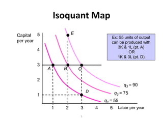Isoquant Map
Capital 5               E
                                           Ex: 55 units of output
per year                                   can be produced with
                                              3K & 1L (pt. A)
        4                                           OR
                                              1K & 3L (pt. D)
        3
            A       B       C

        2
                                                  q3 = 90
                                D             q2 = 75
        1
                                        q1 = 55
                1   2       3       4     5    Labor per year

                            5
 