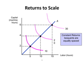 Returns to Scale
  Capital
(machine
                                          A
  hours)
            6
                                                   30

            4                                  Constant Returns:
                                                 Isoquants are
                                      2         equally spaced
                                      0
            2

                            10
                                              Labor (hours)
                  5   10         15
                       54
 