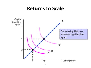 Returns to Scale
  Capital
(machine                              A
  hours)

                                  Decreasing Returns:
                                  Isoquants get further
        4                         apart


                                 30
        2
                            20
                       10

              5   10                  Labor (hours)
                   56
 