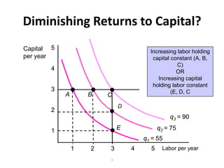 Diminishing Returns to Capital?
Capital 5                             Increasing labor holding
per year                               capital constant (A, B,
                                                  C)
        4                                        OR
                                         Increasing capital
                                       holding labor constant
        3                                      (E, D, C
            A       B   C
                            D
        2
                                              q3 = 90

        1                   E             q2 = 75
                                    q1 = 55
                1   2   3       4     5    Labor per year

                        7
 