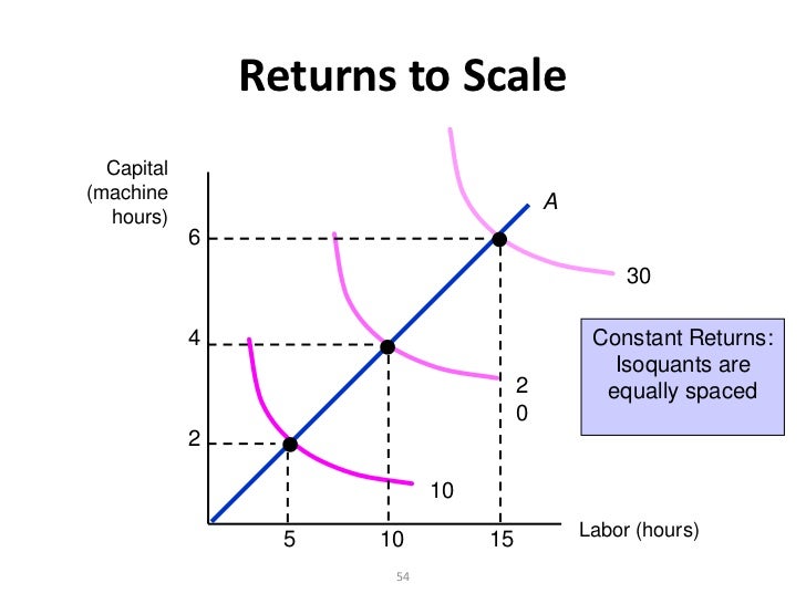 Lecture 8 Production Optimal Inputs 1