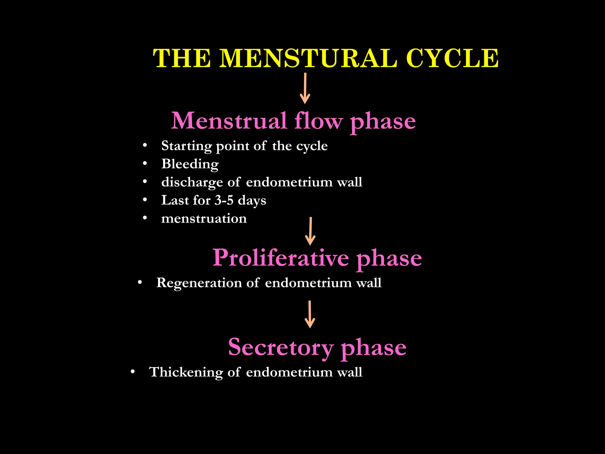 THE MENSTURAL CYCLE
Menstrual flow phase
• Starting point of the cycle
• Bleeding
• discharge of endometrium wall
• Last for 3-5 days
• menstruation
Secretory phase
• Thickening of endometrium wall
Proliferative phase
• Regeneration of endometrium wall
 